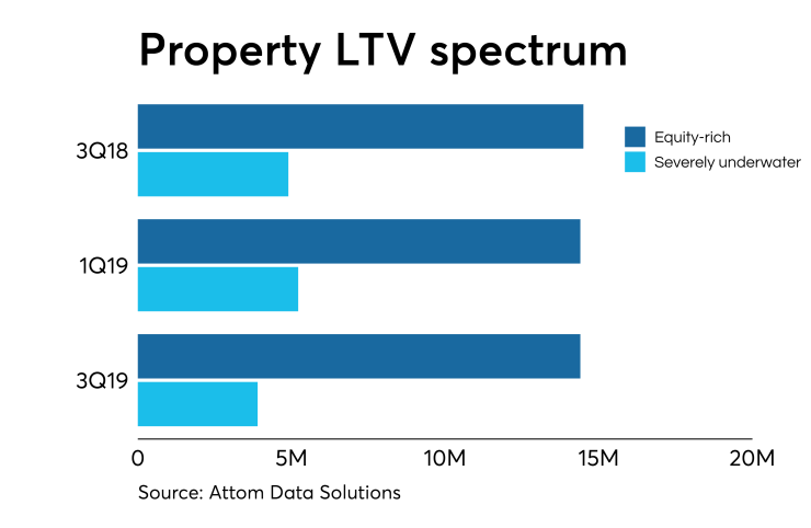 Property LTV