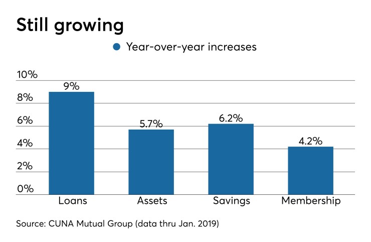 CUNA Mutual Group CU Trends Report data for Jan 2019
