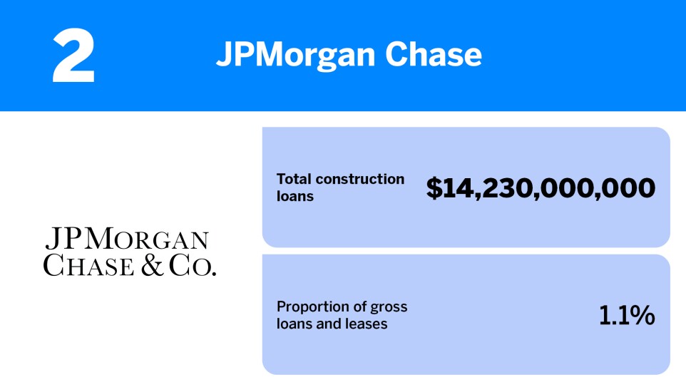 American Banker_20 US banks with the most construction loans_JPMorgan Chase_2.jpg