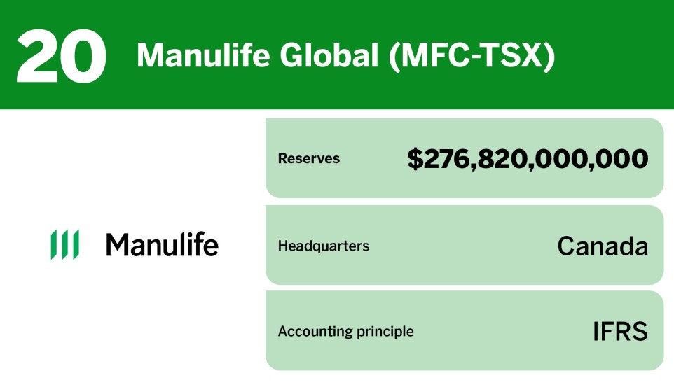 Digital Insurance_20 largest life insurers globally_Manulife Global (MFC-TSX)_20.jpg