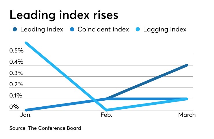 Leading Economic Index