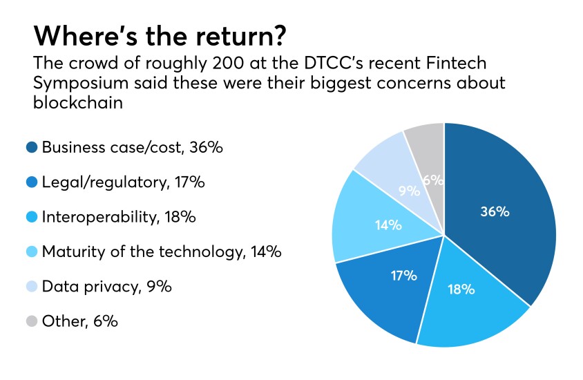 pie chart showing bank execs concerns about blockchain