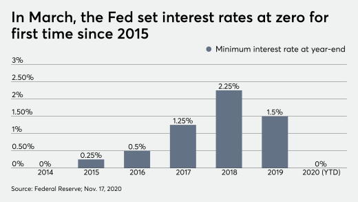 Federal Reserve interest rates zero coronavirus wealth management revenue 11/18/20