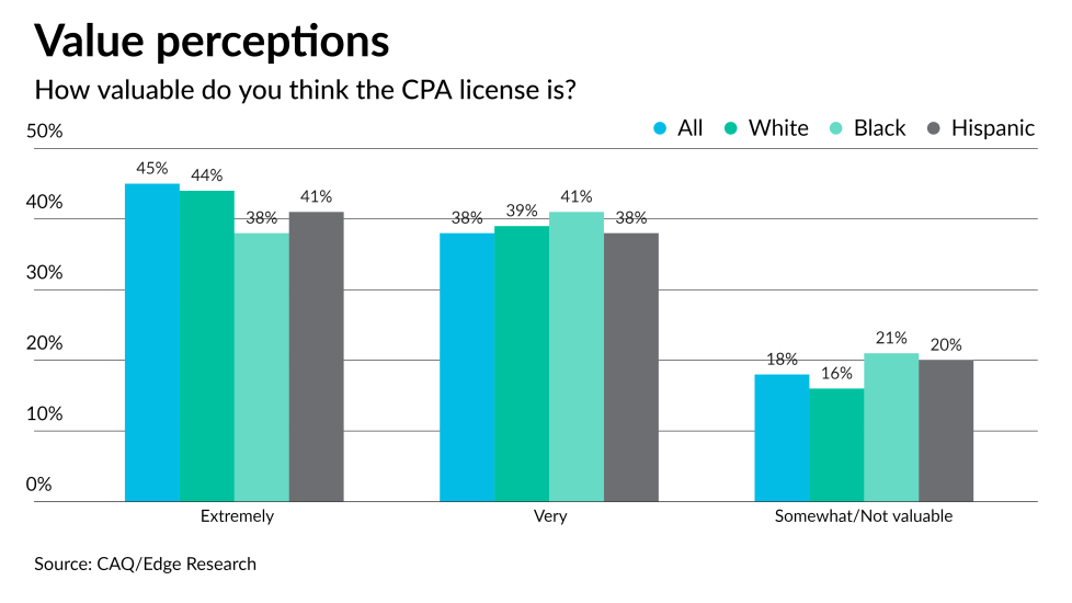 AT-072423-CAQ-Perceived value of the CPA license by race