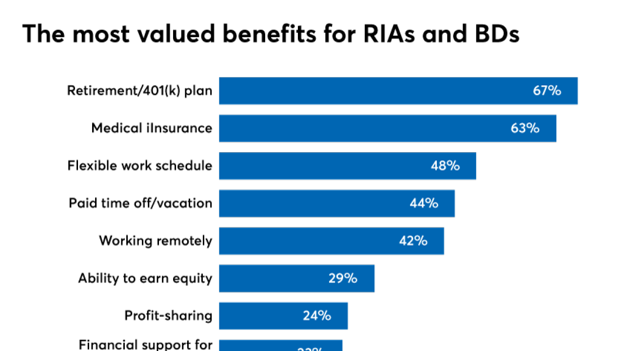 The-most-valued-benefits-for-RIAs-and-BDs.png