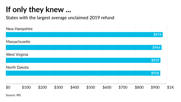 AT-041323-Unclaimed 2019 tax refunds CHART