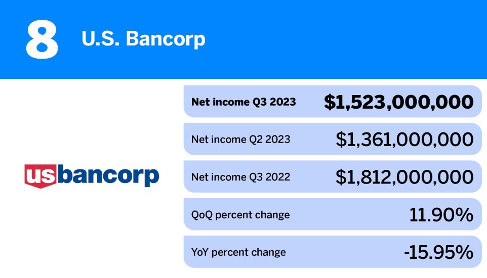 American Banker_Q3 earnings from some of the largest banks_U.S. Bancorp_8.jpg