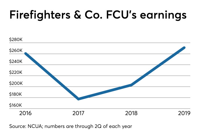 CUJ-101519-FIREFIGHTERS&COEARNINGS.jpeg