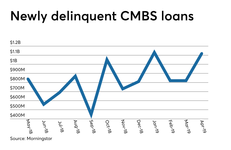 Morningstar CMBS