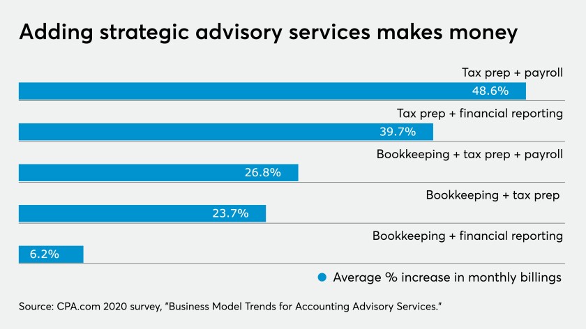 cpa.com chart strategic advisory services value billing
