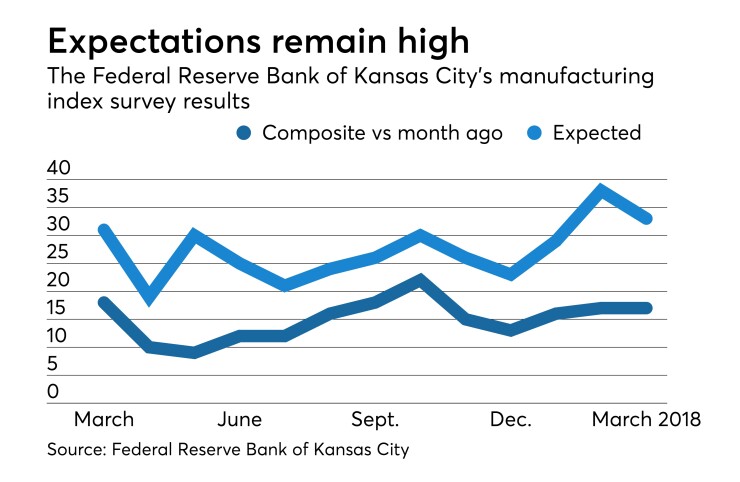 Kansas City Fed manufacturing index