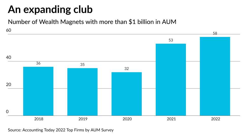 AT-052522-CPA firms with more than $1 billion in AUM - CHART