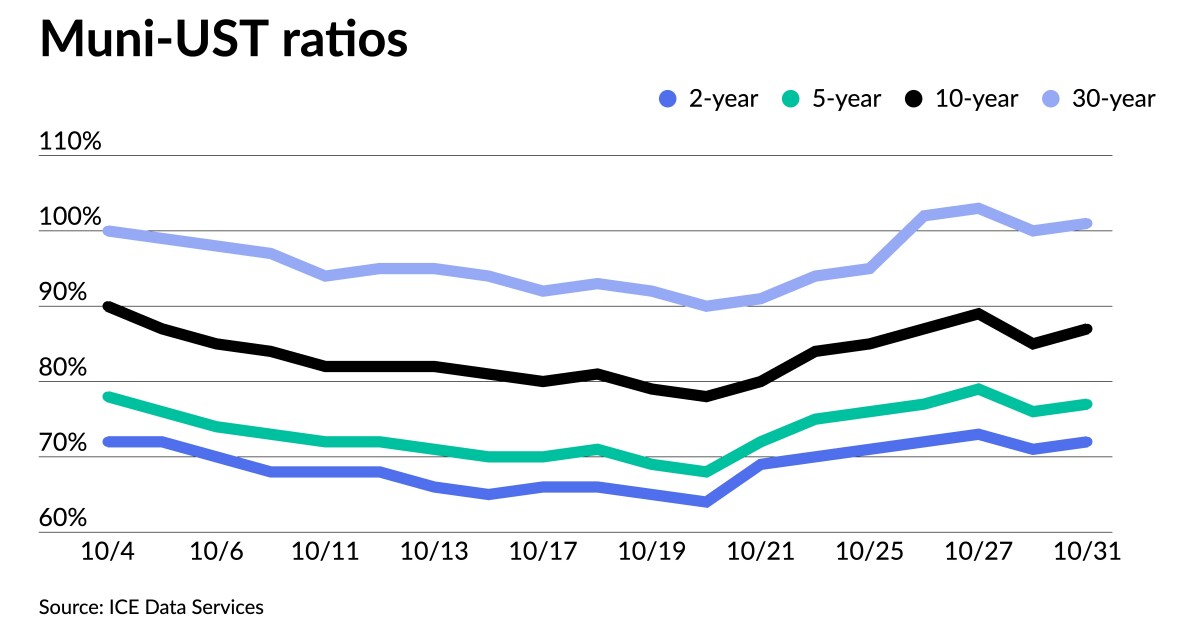 Munis steady to firmer in spots as FOMC week kicks off Munis steady to firmer in spots as FOMC week kicks off