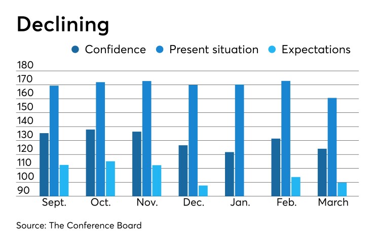consumer confidence