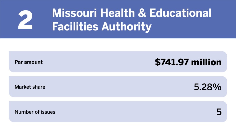 Healthcare The 10 largest issuers of the year_Missouri Health & Educational Facilities Authority_2.jpg
