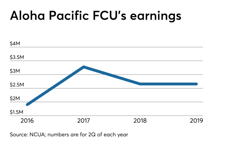 CUJ-100719-ALOHAPACIFICEARNINGS.jpeg