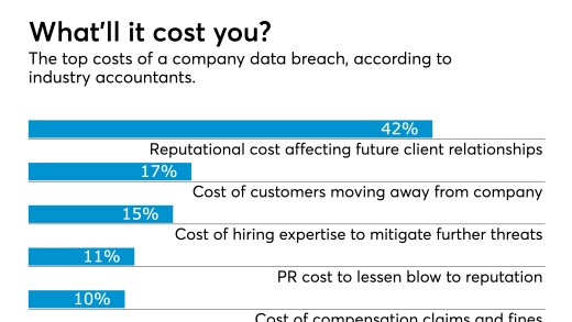 ACT062918 blackline cybersecurity industry accountants chart