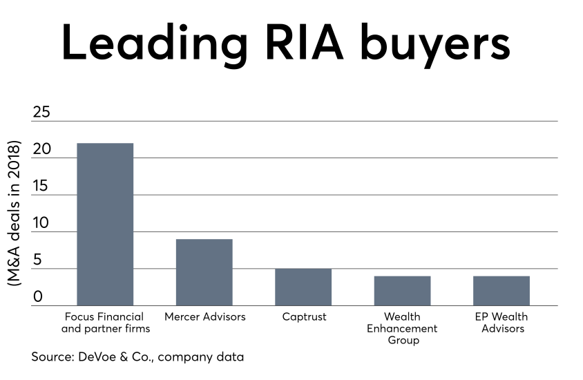 Leading RIA buyers 0319