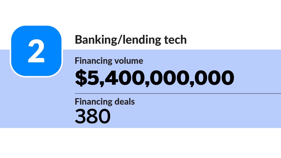 American Banker_industries with most fintech financing activity H1 2023_Bankinglending tech_2.jpg
