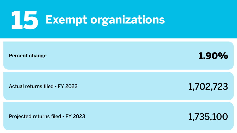 Accounting Today_tax return types projected data 2023_Exempt organizations_15.jpg