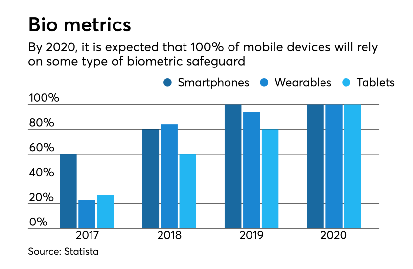 Statistics on biometric growth expectations in devices