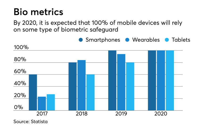 Statistics on biometric growth expectations in devices 