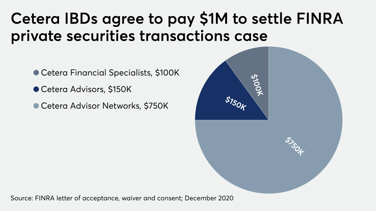 Cetera IBDs agree to pay $1M to settle FINRA private securities transactions case
