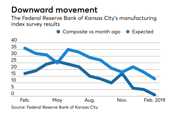 Federal Reserve Bank of Kansas City's monthly manufacturing survey