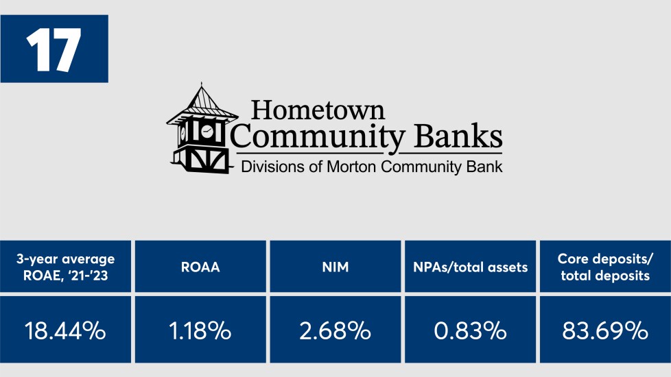 American_Banker_Top_Banks_2024_Hometown_Community_Bancorp_Ranked_Number_Seventeen.jpeg.jpg