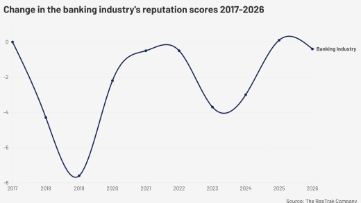 Chande in the banking industry reputation scores 2017-2026