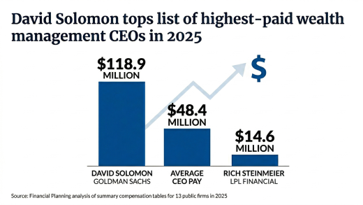 David Solomon tops list of highest-paid wealth management CEOs in 2025