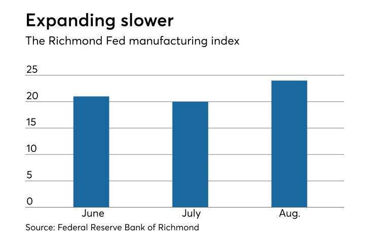 Federal Reserve Bank of Richmond manufacturing activity survey