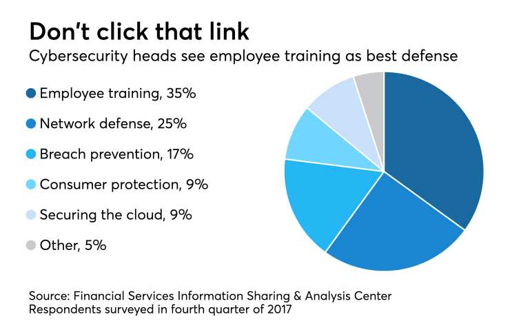 Survey of 102 chief information security officers on best defense against security threats, conducted in fourth quarter of 2017