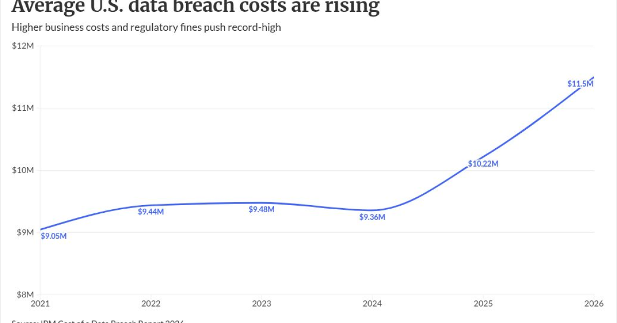 What lenders need to know about rising costs of data breaches