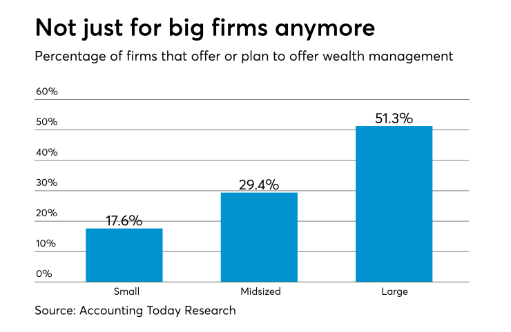 AT-050117-Firms offering wealth management