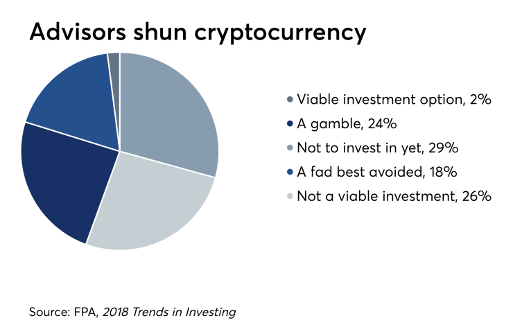 FPA survey of financial planners investment preferences June 2018 chart cryptocurrency bitcoin