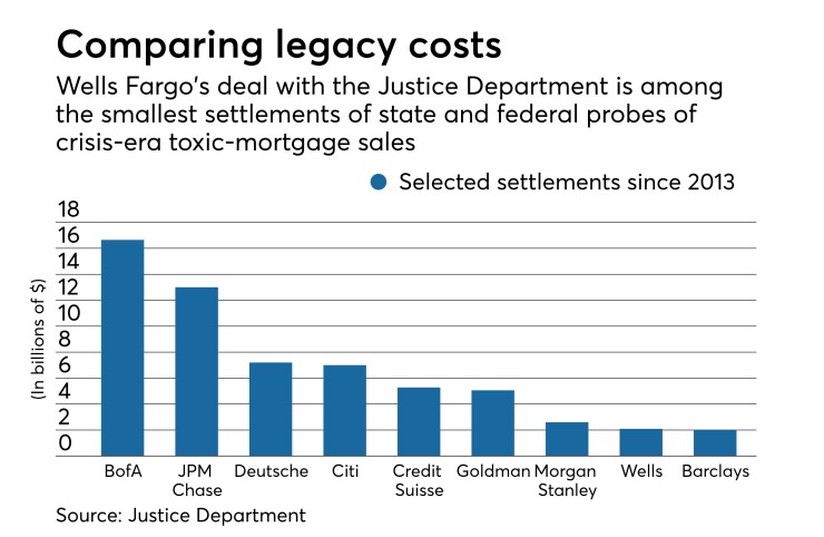 List of toxic-mortgage probe settlements since 2013