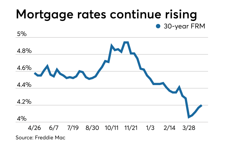 Rates still rising