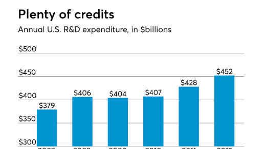 AT-081517-R&D Credit expenditure