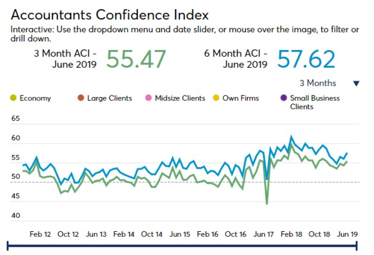 June 2019 ACI screen