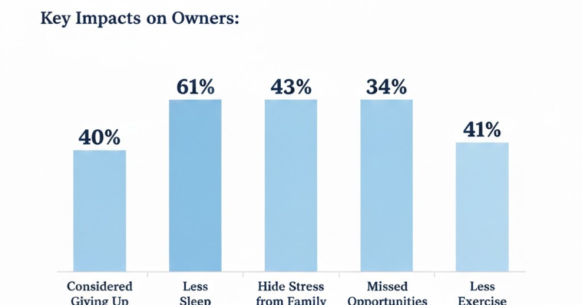 Xero sees ’emotional tax’ on small business from financial stress Xero sees ’emotional tax’ on small business from financial stress
