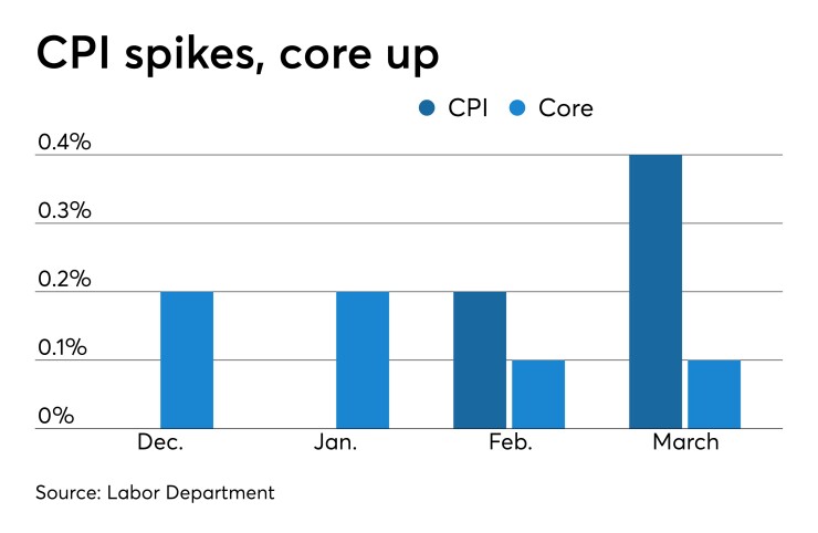 CPI