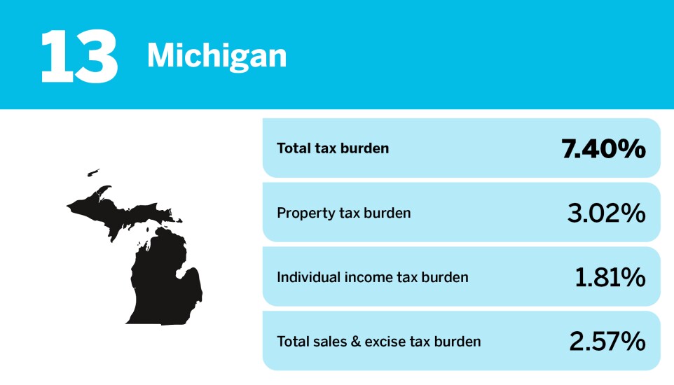 Accounting Today_20 states with the smallest tax burden_Michigan_13.jpg