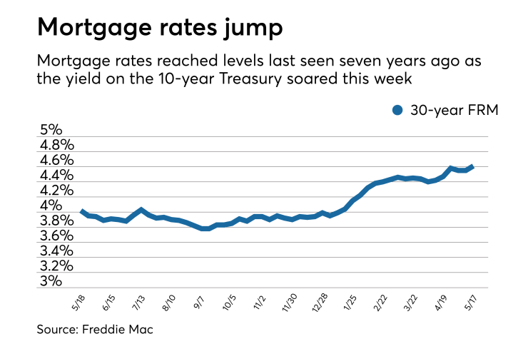 Mortgage rates jump