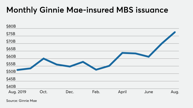 NMN091120-GinnieIssuance.png