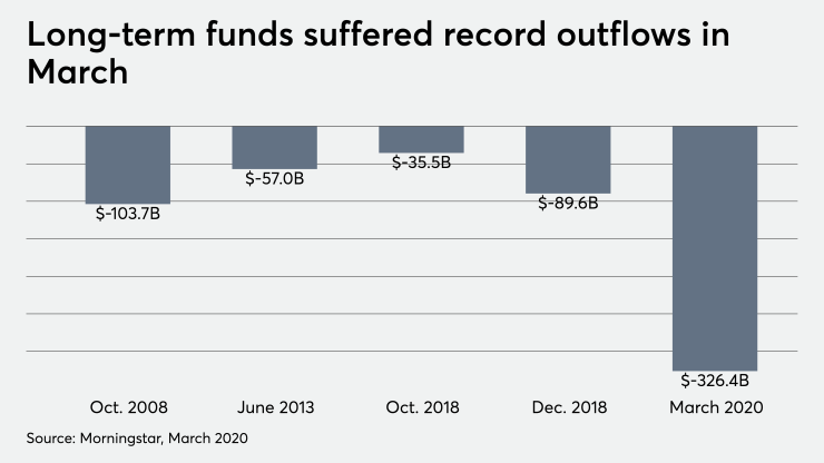 Long-term funds suffer record outflows in March 4/29/20