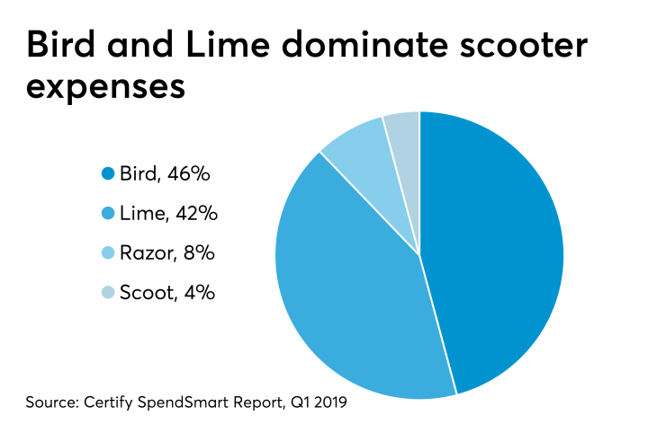 Scooter vendor share of business expenses