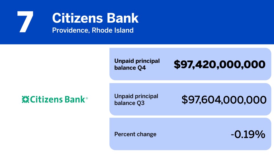 20 banks with the most subservicing in Q4_Citizens Bank_7.jpg