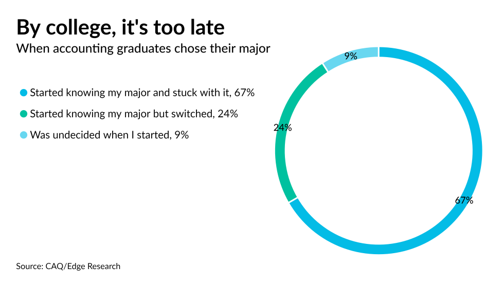 AT-072523 - When accounting students choose their majors - CHART