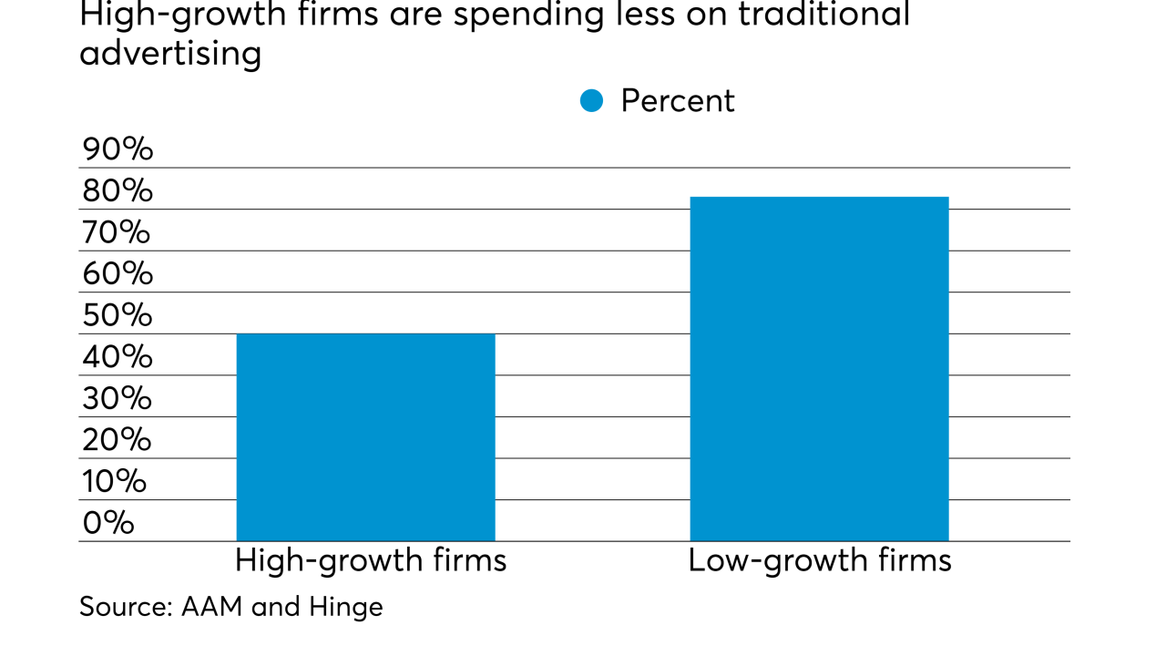 Advertising spending by firms